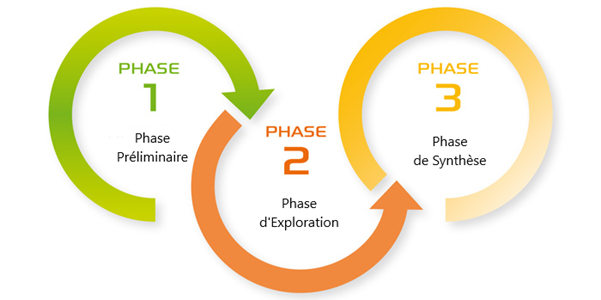 Les-phases-du-bilan-de-competences Comment se déroule un bilan de compétences ?